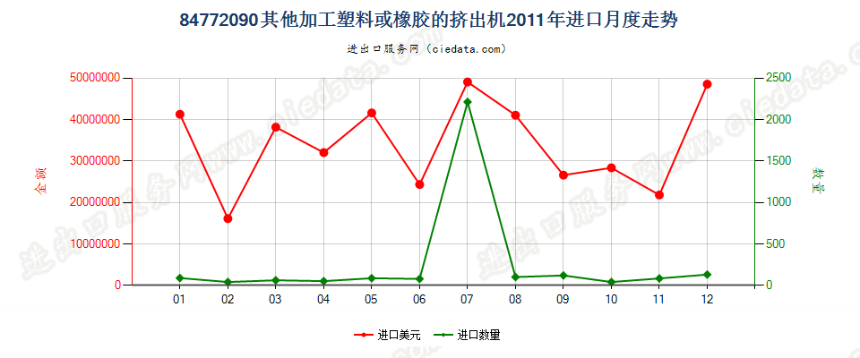 84772090其他挤出机进口2011年月度走势图