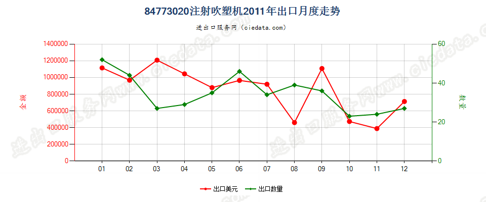 84773020注射吹塑机出口2011年月度走势图