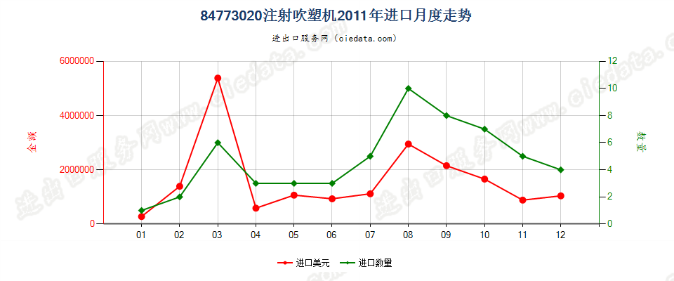 84773020注射吹塑机进口2011年月度走势图