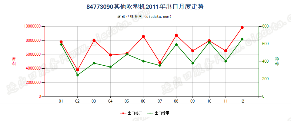 84773090其他吹塑机出口2011年月度走势图