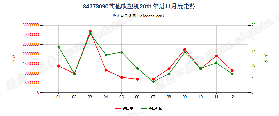 84773090其他吹塑机进口2011年月度走势图