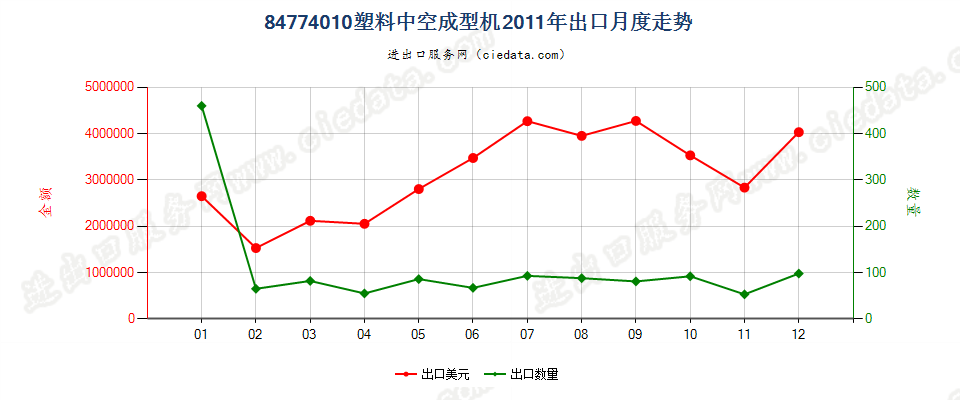 84774010塑料中空成型机出口2011年月度走势图