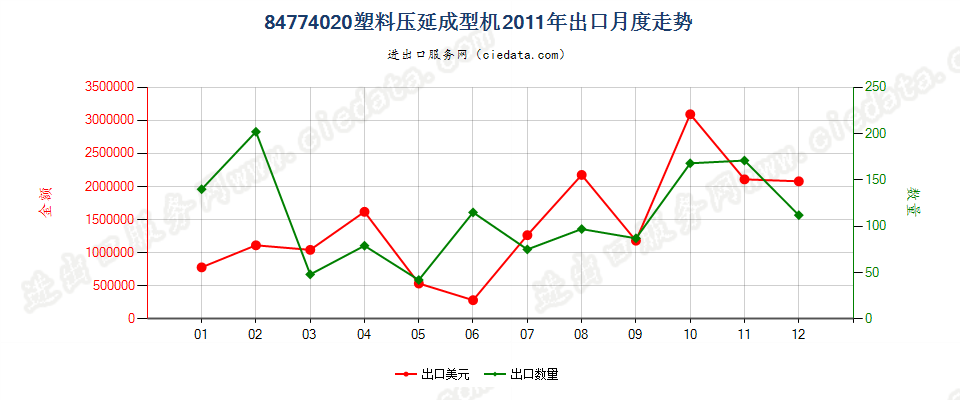 84774020塑料压延成型机出口2011年月度走势图