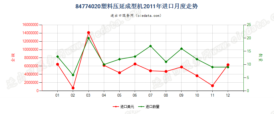 84774020塑料压延成型机进口2011年月度走势图