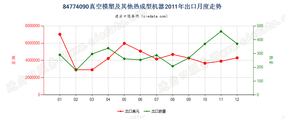 84774090其他真空模塑机及其他热成型机器出口2011年月度走势图