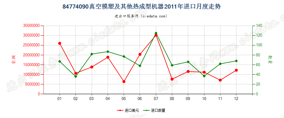 84774090其他真空模塑机及其他热成型机器进口2011年月度走势图