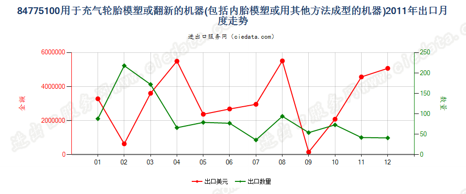 84775100充气轮胎模塑或翻新及内胎模塑或成型机器出口2011年月度走势图