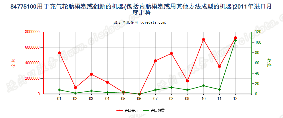 84775100充气轮胎模塑或翻新及内胎模塑或成型机器进口2011年月度走势图