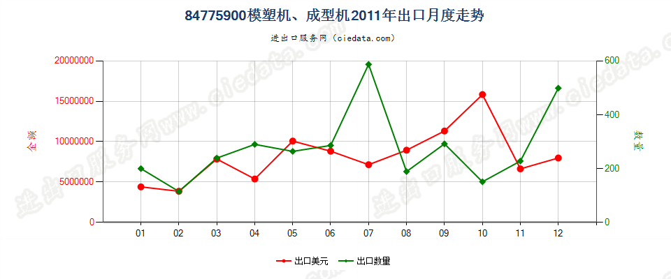 84775900其他模塑或成型机器出口2011年月度走势图