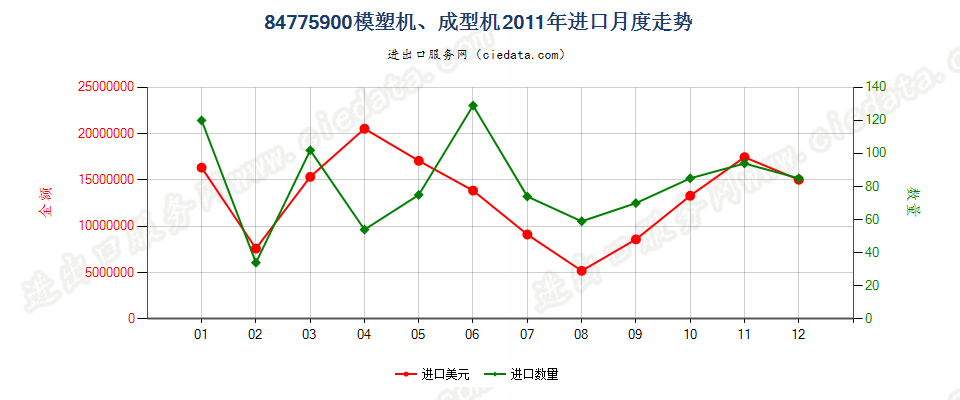 84775900其他模塑或成型机器进口2011年月度走势图