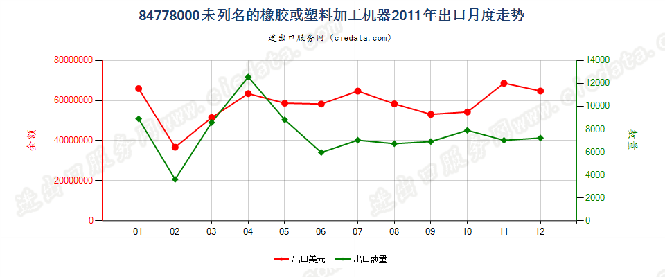 84778000其他橡胶或塑料及其产品的加工机器出口2011年月度走势图