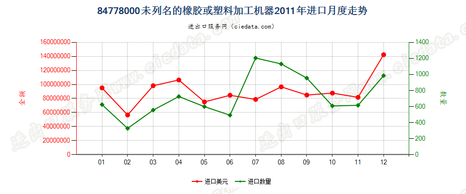 84778000其他橡胶或塑料及其产品的加工机器进口2011年月度走势图