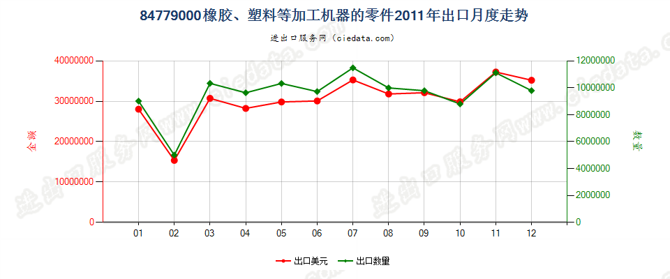 84779000品目8477所列机器的零件出口2011年月度走势图