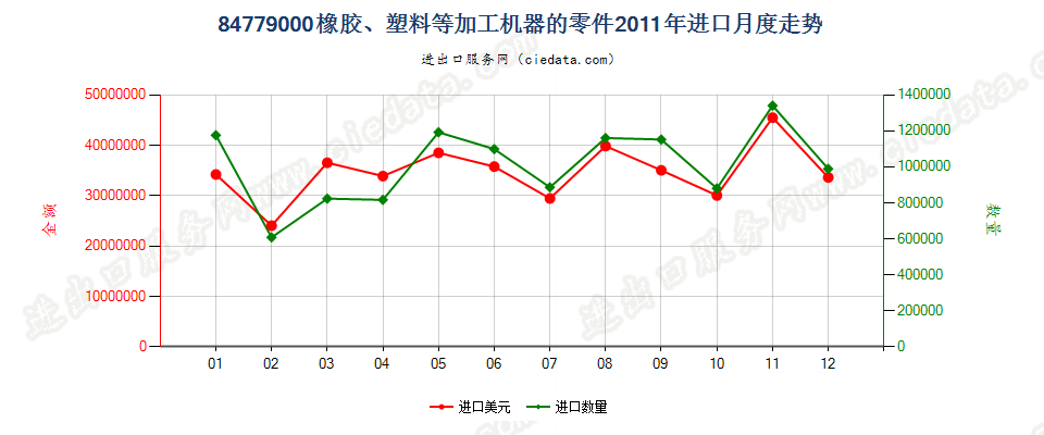 84779000品目8477所列机器的零件进口2011年月度走势图