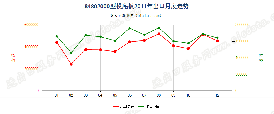 84802000型模底板出口2011年月度走势图