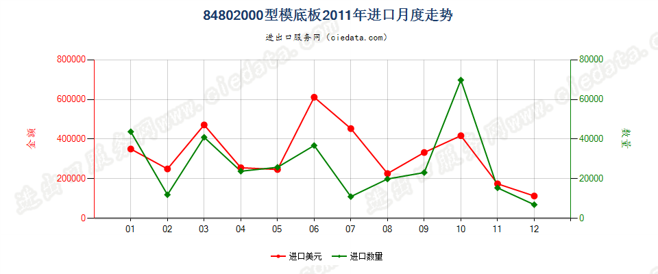 84802000型模底板进口2011年月度走势图