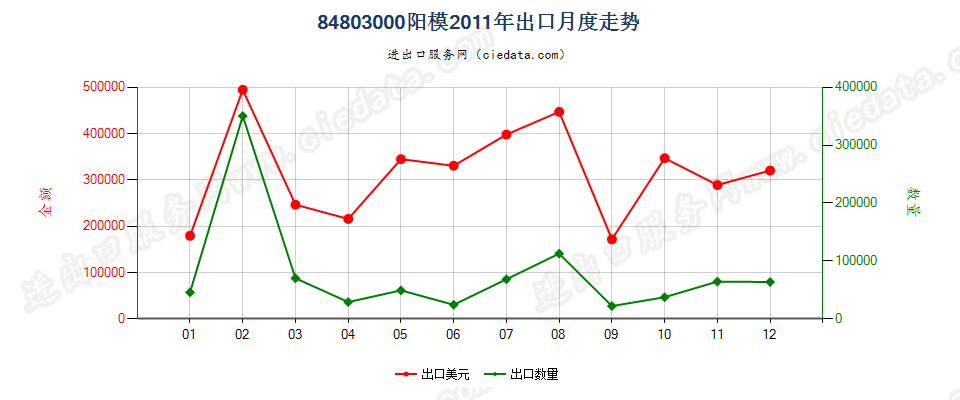 84803000阳模出口2011年月度走势图