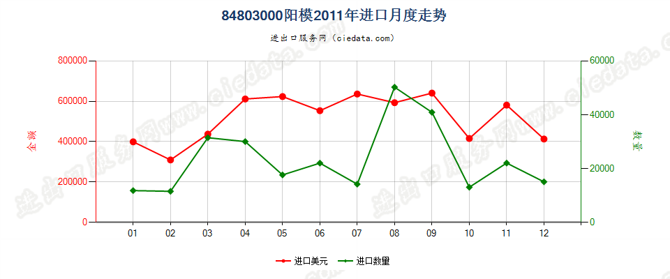 84803000阳模进口2011年月度走势图