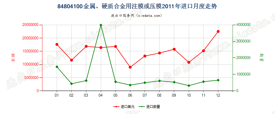 84804100(2007stop)金属、硬质合金用注模或压模进口2011年月度走势图