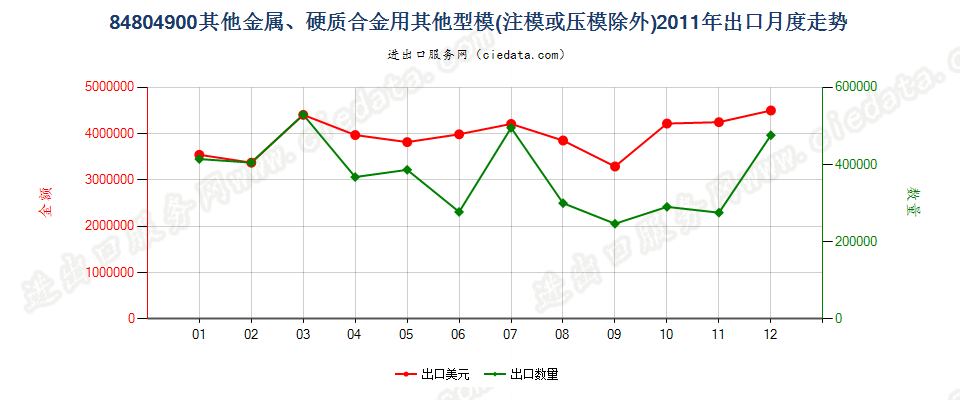 84804900金属、硬质合金用其他型模出口2011年月度走势图