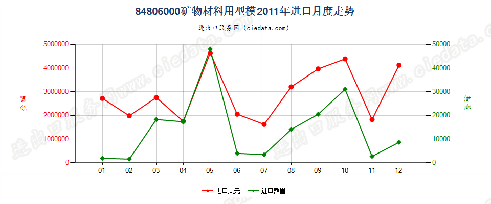 84806000矿物材料用型模进口2011年月度走势图