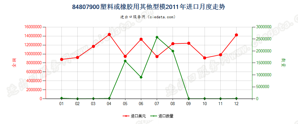 84807900塑料或橡胶用其他型模进口2011年月度走势图