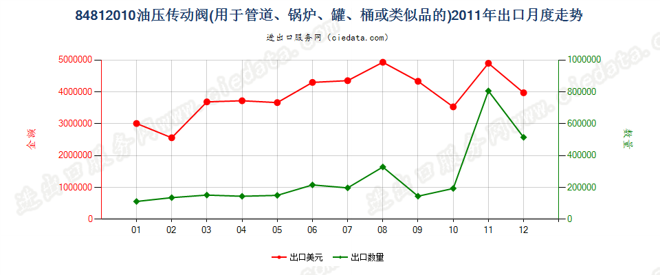 84812010油压传动阀出口2011年月度走势图