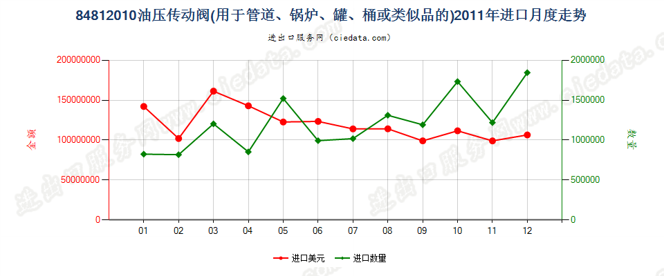 84812010油压传动阀进口2011年月度走势图