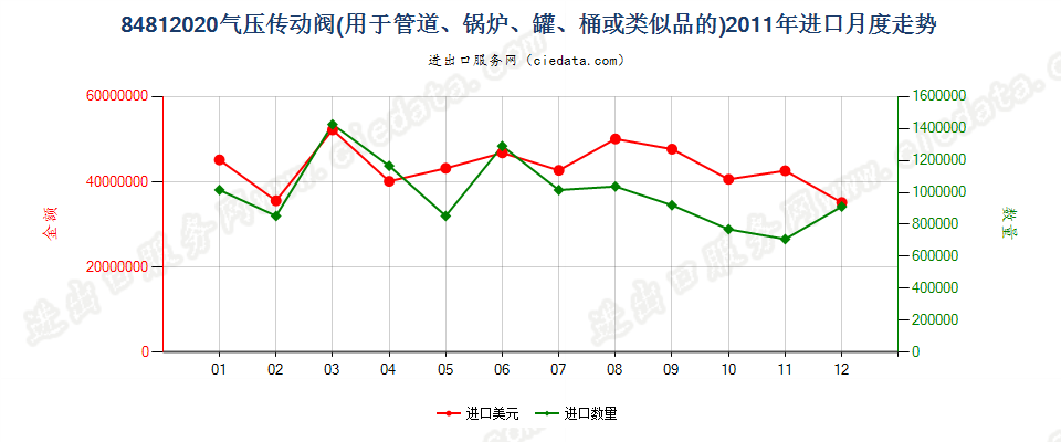 84812020气压传动阀进口2011年月度走势图