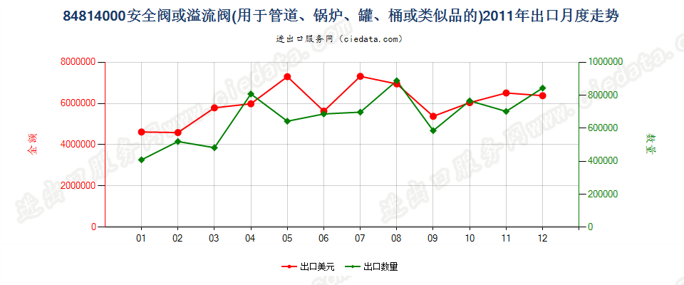 84814000安全阀或溢流阀出口2011年月度走势图