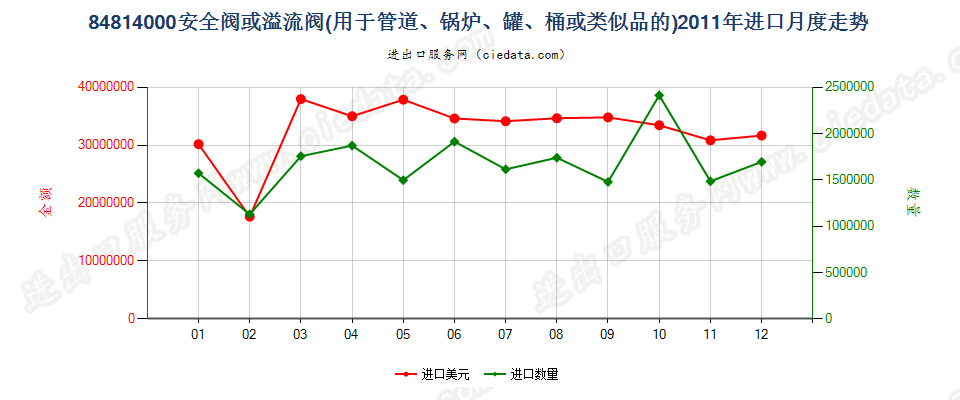 84814000安全阀或溢流阀进口2011年月度走势图