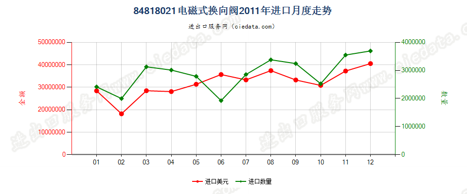 84818021电磁式换向阀进口2011年月度走势图