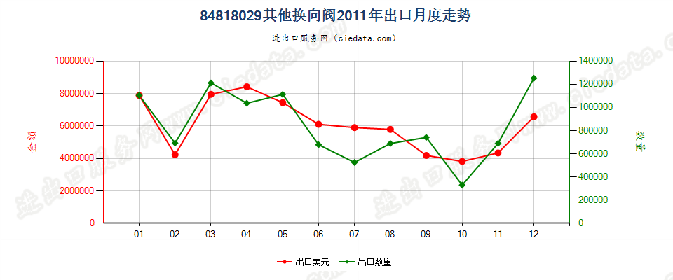 84818029其他换向阀出口2011年月度走势图