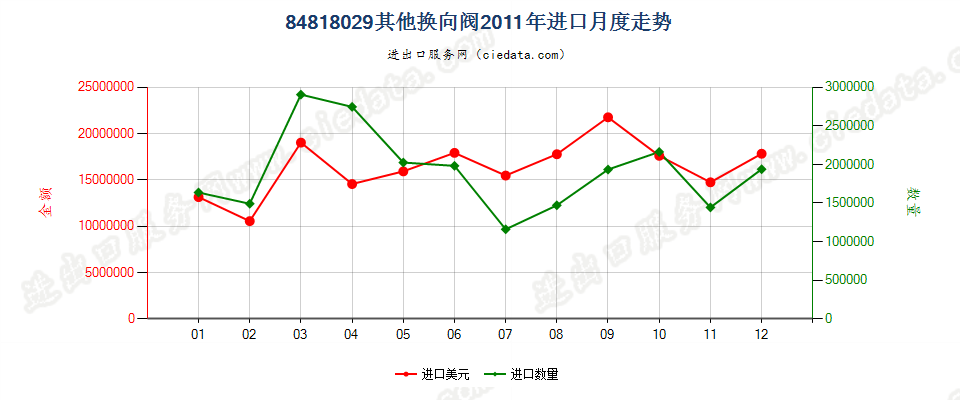 84818029其他换向阀进口2011年月度走势图