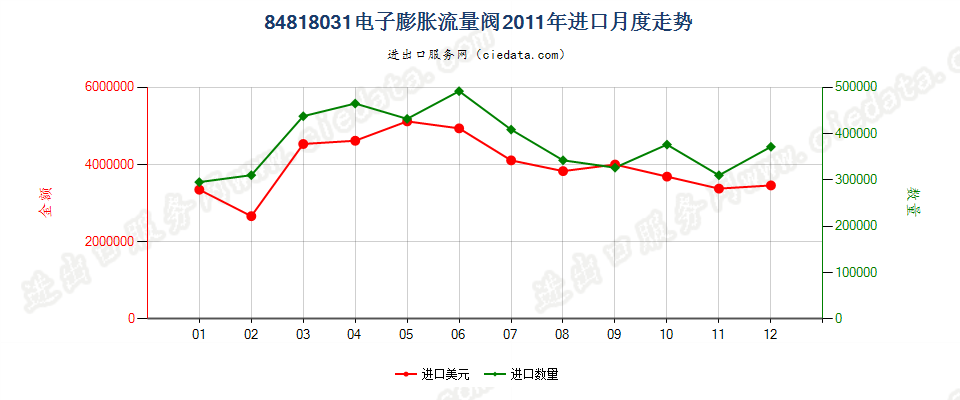 84818031电子膨胀阀进口2011年月度走势图