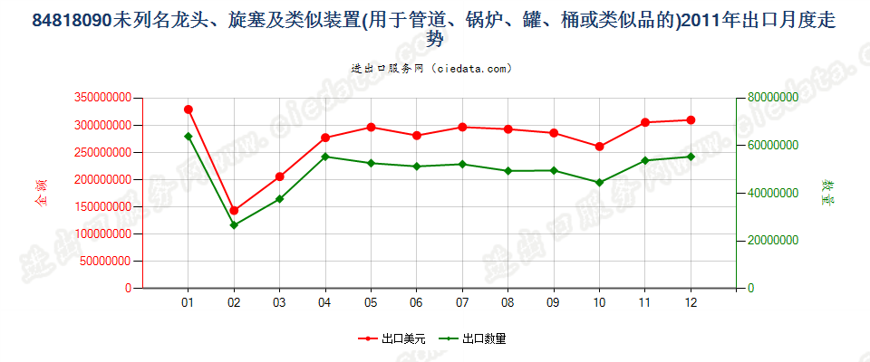 84818090龙头、旋塞及类似装置出口2011年月度走势图