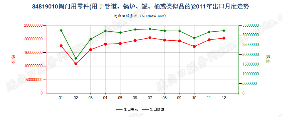 84819010阀门零件出口2011年月度走势图