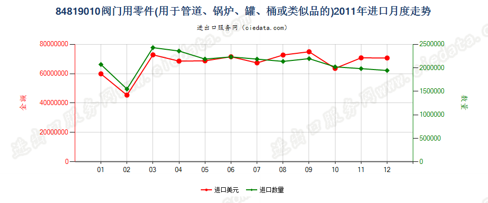 84819010阀门零件进口2011年月度走势图