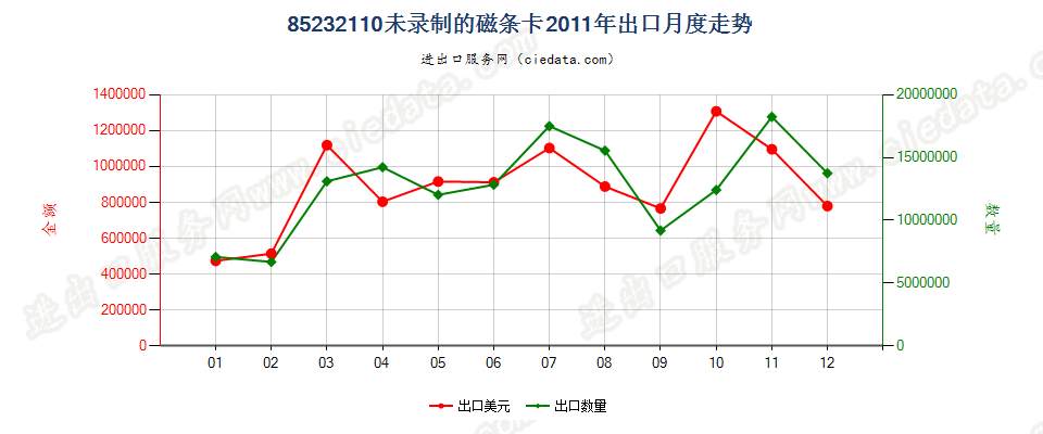 85232110未录制磁条卡出口2011年月度走势图