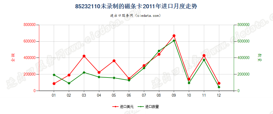 85232110未录制磁条卡进口2011年月度走势图