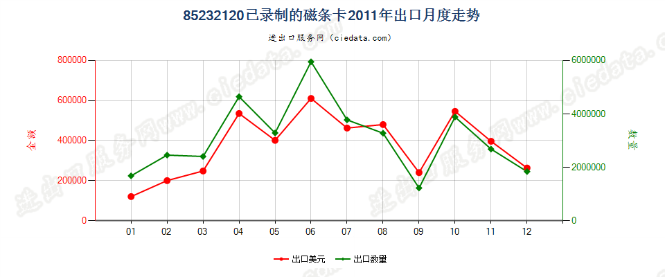 85232120已录制磁条卡出口2011年月度走势图