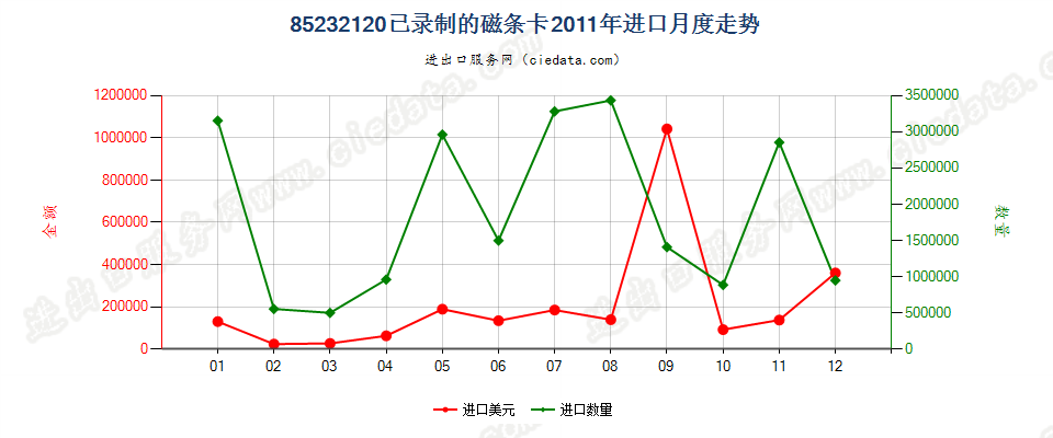 85232120已录制磁条卡进口2011年月度走势图