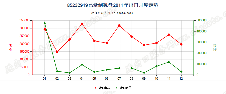 85232919已录制磁盘出口2011年月度走势图