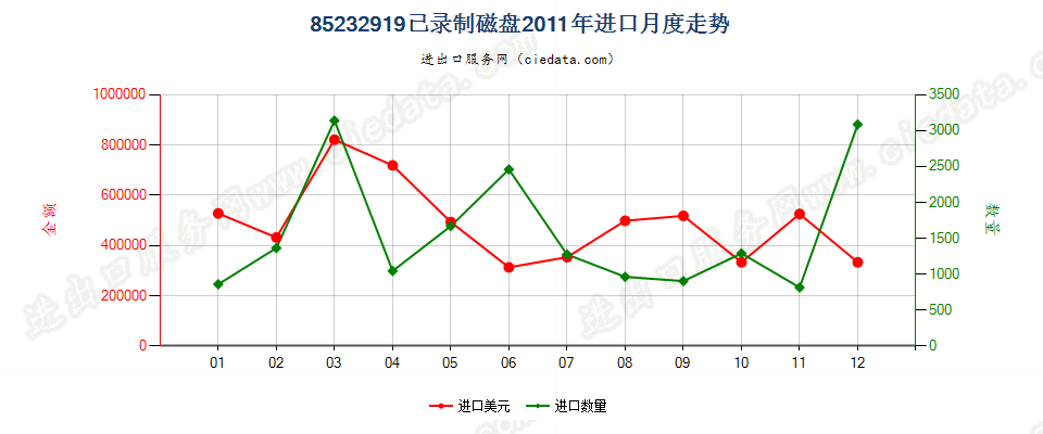 85232919已录制磁盘进口2011年月度走势图