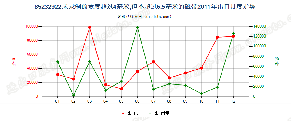 85232922未录制4mm＜宽度≤6.5mm的磁带出口2011年月度走势图