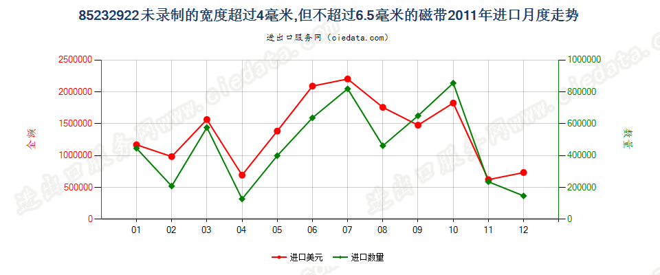 85232922未录制4mm＜宽度≤6.5mm的磁带进口2011年月度走势图