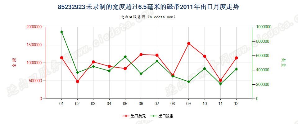 85232923未录制的宽度＞6.5mm的磁带出口2011年月度走势图