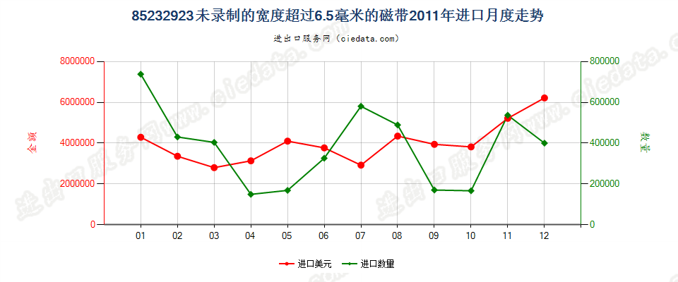 85232923未录制的宽度＞6.5mm的磁带进口2011年月度走势图