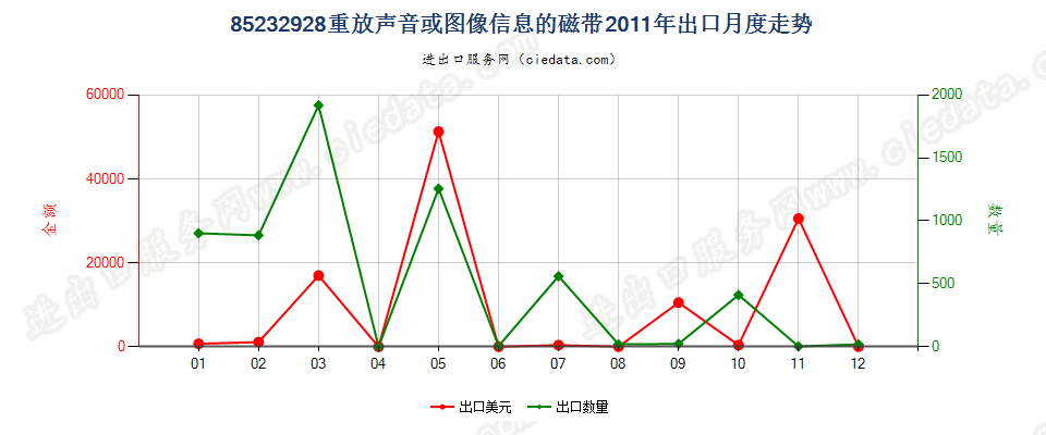 85232928重放声音或图像信息的磁带出口2011年月度走势图