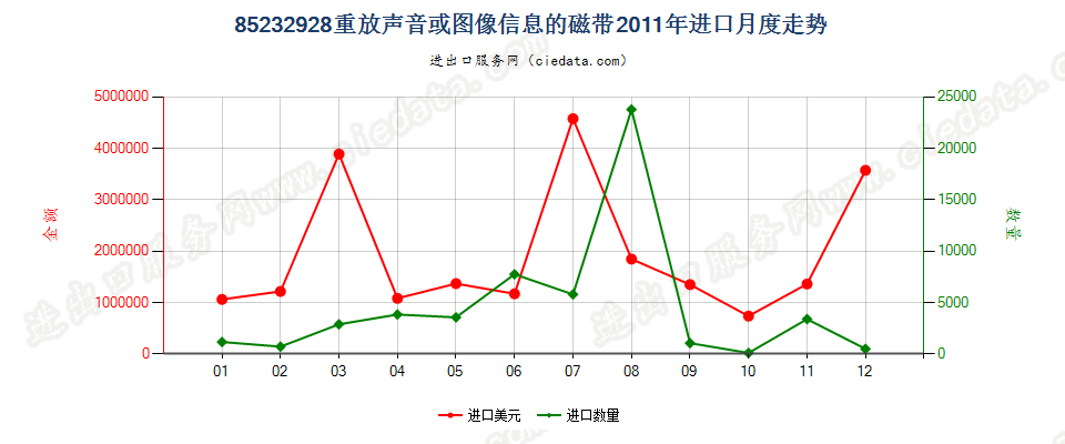 85232928重放声音或图像信息的磁带进口2011年月度走势图